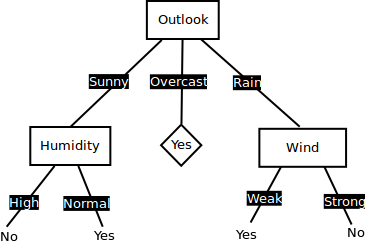 Decision tree hot sale algorithm python