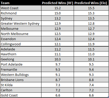 Random Forest (RF) and Elo Model Predictions After 10,000 simulations of the 2019 season