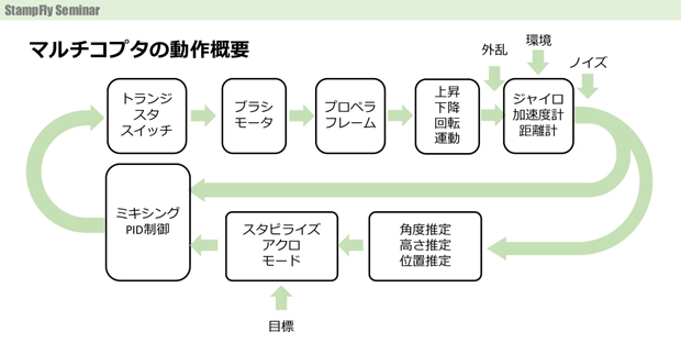 マルチコプターは、センサーの値から角度や高さを推定しつづけ、プロポ(送信機)からの入力値をモーターのPID制御に変えることで飛行できる(伊藤教授のスライドより)。