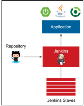 CI/CD using Jenkins and Docker 