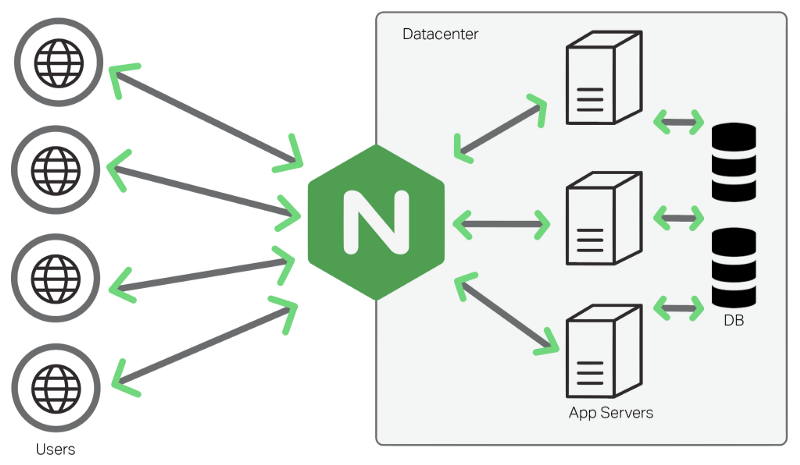 best online course to learn NGINX web server