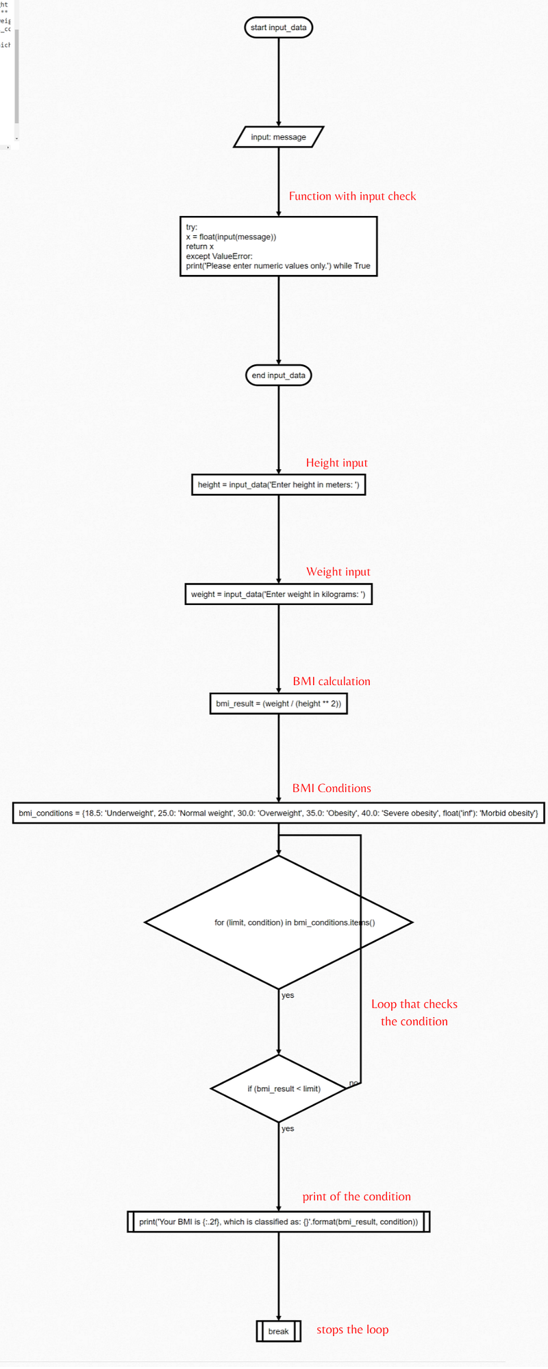 BMI flowchart