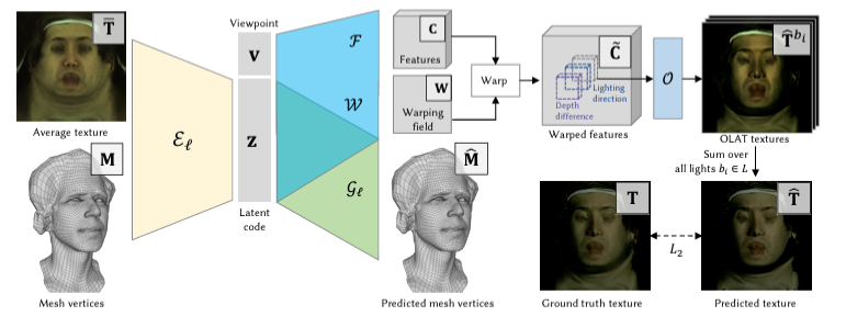 The CVAE is based on this version from the paper “Deep relightable appearance models for animatable faces”. Image reproduced from the paper.