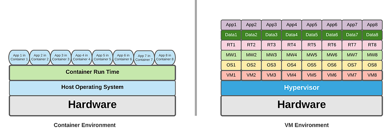 VMs vs Containers