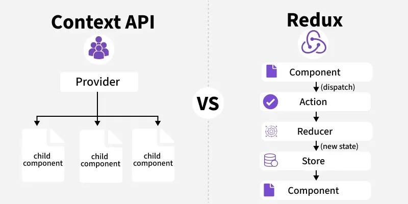 Why I Ditched Context API for Redux.
