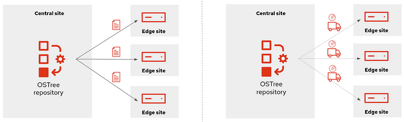 Example of image generation in a centralized place for Edge Computing use cases