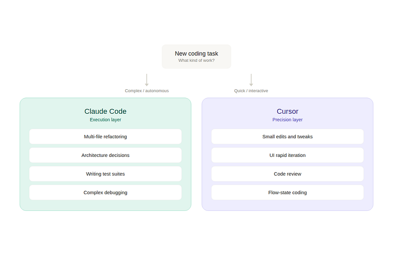 Task routing flowchart showing which coding tasks go to Claude Code vs Cursor Description