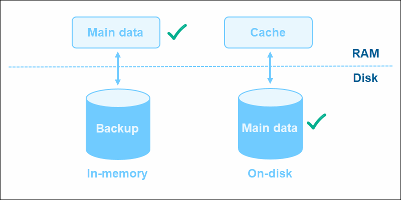 In-memory databases vs On-disk databases
