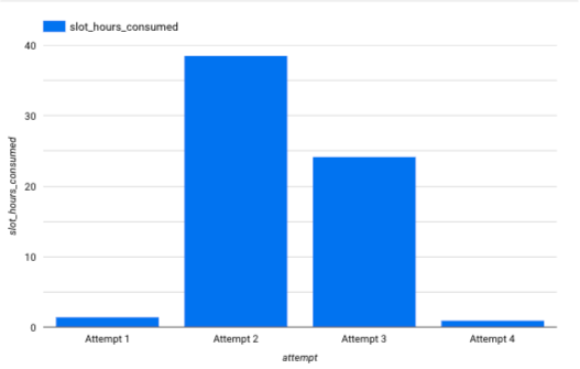 Bar chart: Attempts vs. slot hours consumed.