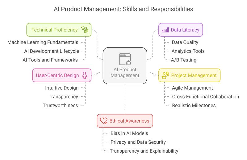 Top Skills to Learn for an AI Product Manager