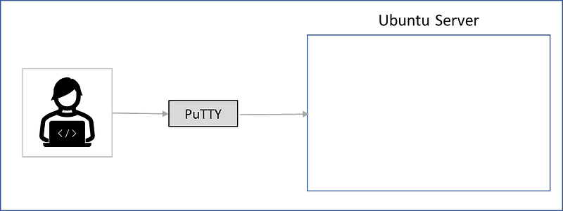 Connecting Ubuntu server via PuTTY, image by author