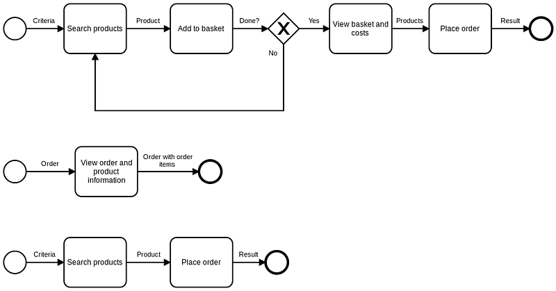 Simplified process descriptions in BPMN of our simple webshop.