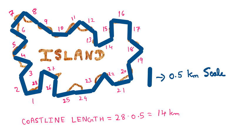Illustration to mesaure a coastline: The coastline of the island is measured using a 0.5 Km scale. A total of 28 such scale-lengths are used to cover the entire coastline, adding up to 14 Km. The scale is not small enough to capture the bends and twists of the coastline in detail.