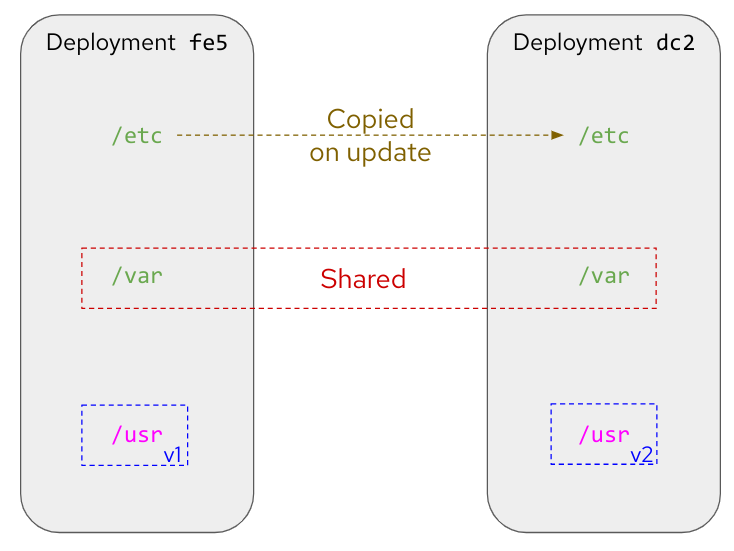 Directories transition between different libostree deployments