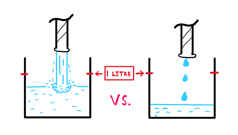 Should you walk or run in the rain? There are two identical containers in this image. Both have a marking at the 1 Litre level. The container on the left is being filled very fastly by water flowing from a tap. The container on the right is being filled slowly by water dripping from a tap.