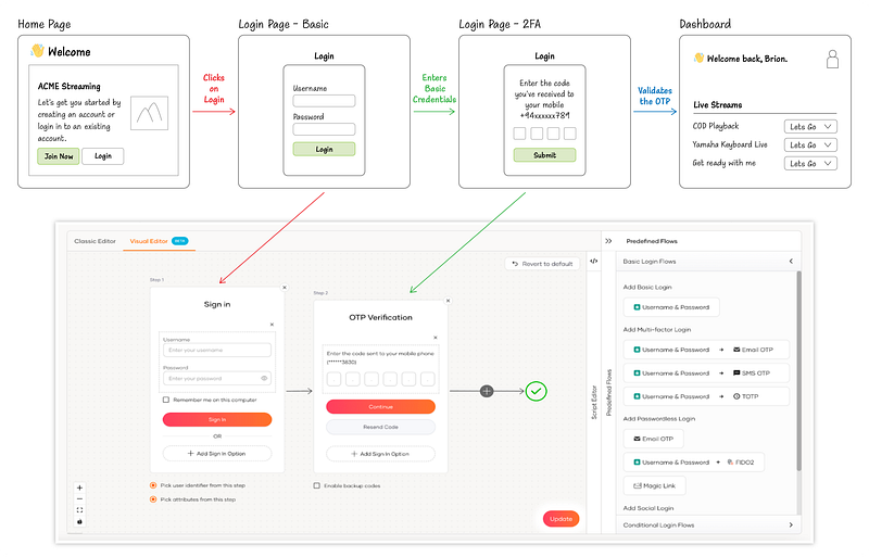 Figure 2: How the user journey maps with the Visual Editor
