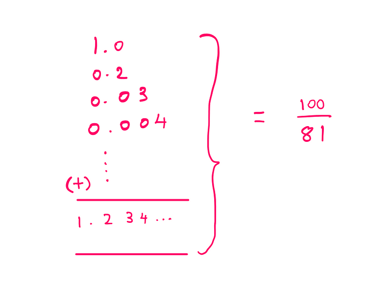 Why is 9² special? — 1.0+0.2+0.03+0.004+… = 1.234 = 100/81