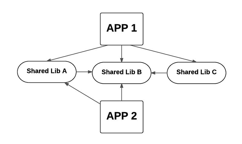 Shared libraries between two separate applications. App 1 depends upon shared libs a, b, and c. App 2 depends upon only shared libs a and b.