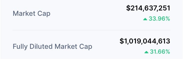 $ILV market cap increase over 24 hours.