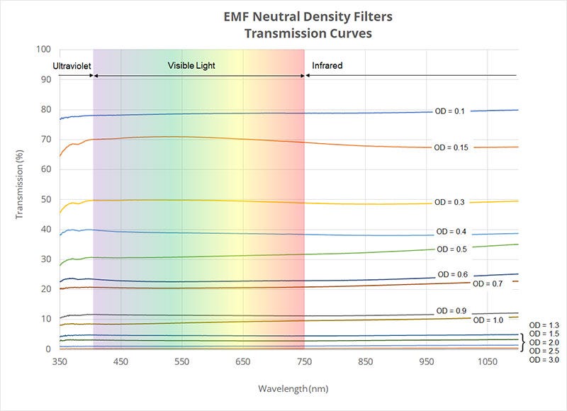 EMF’s Neutral Density Filter Transmission Curve
