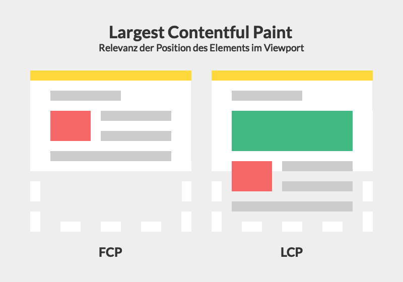 Largest Contentful Paint — Relevance of element positioning