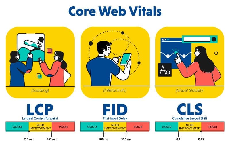 Core web Vitals
