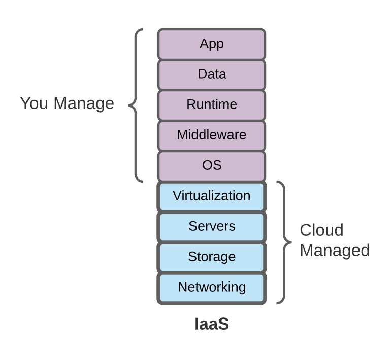 Shared Responsibility Model for IaaS