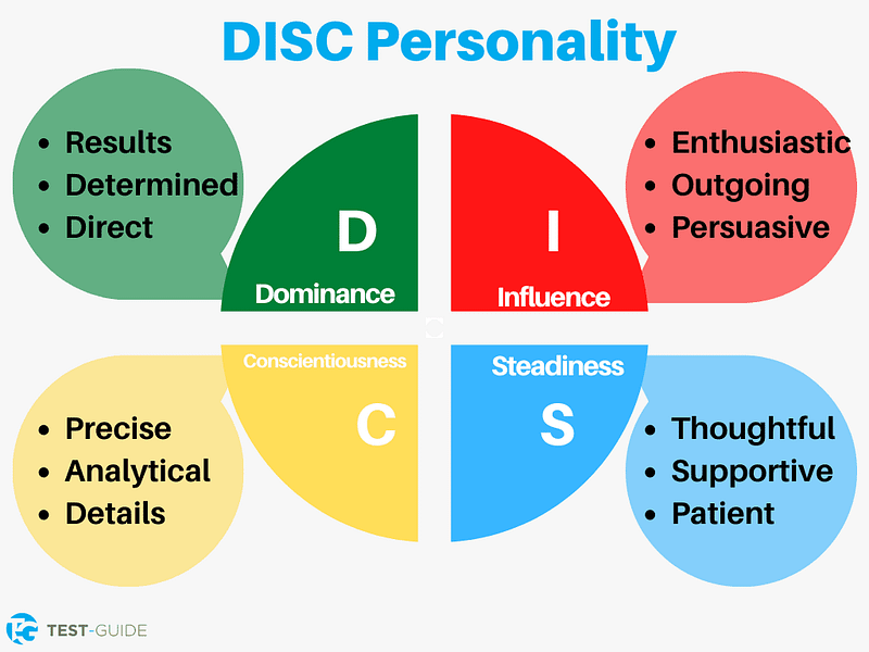 I have seen the various personalities of developers, based on the DISC personality Test