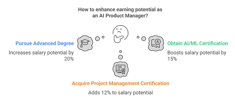 What Factors Affect an AI Product Manager’s Salary? (Education & Certifications)