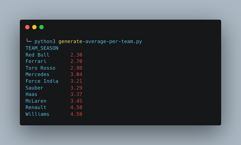 A screenshot of the result of executing the Python script that calculated the average duration of a pit stop during the Australian grand prix.