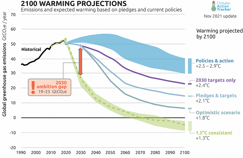 Source: Climate Action Tracker