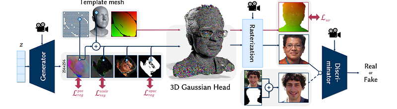 Model diagram from the GGHead paper. Image taken from the ArXiv paper.