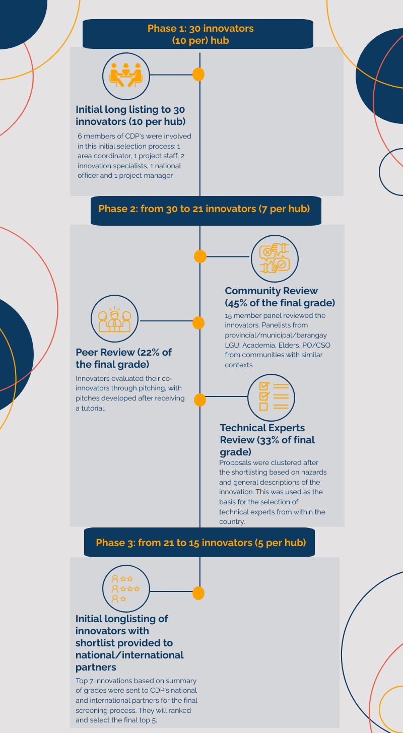 A flow chart of CDP’s decision-making process for working with innovators.