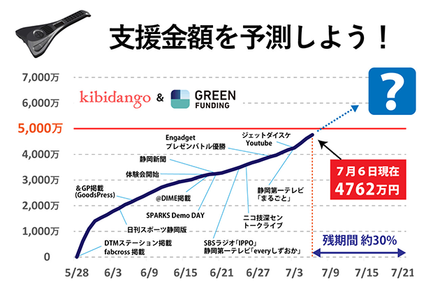多くのクラウドファンディングではスタートダッシュ後は一気に支援が落ち込むが、インスタコードは目立った中だるみもなく目標を達成した。(提供:Instachord)