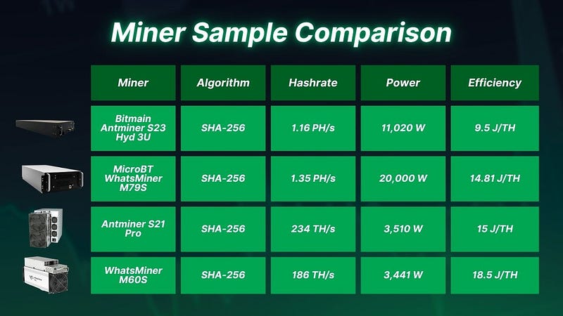 Sample ASIC Miner Comparison
