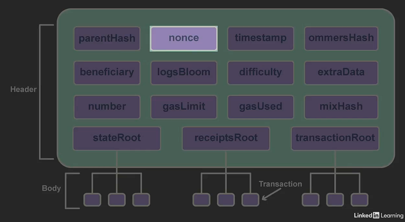 Blockchain for beginner