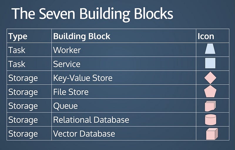 The seven building blocks of System Design Theory