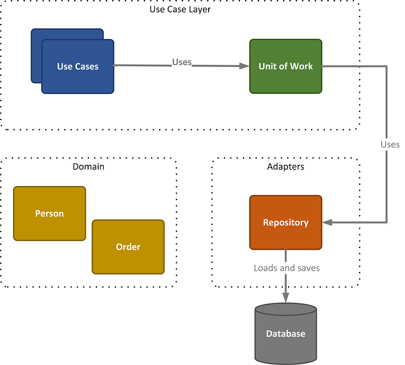 An architecture diagram with four main parts, the use case layer, domain, adapters, and the database. The repositories are in the adapters part, the unit of work is in the use case layer.