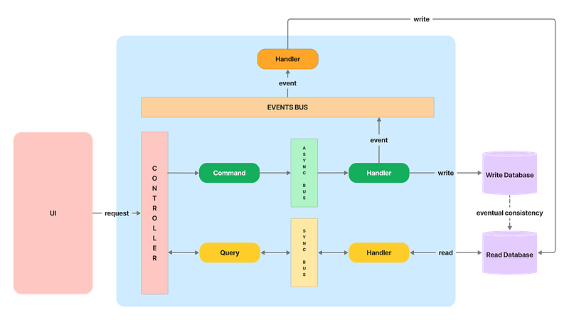 Command Query Responsibility Segregation | CQRS