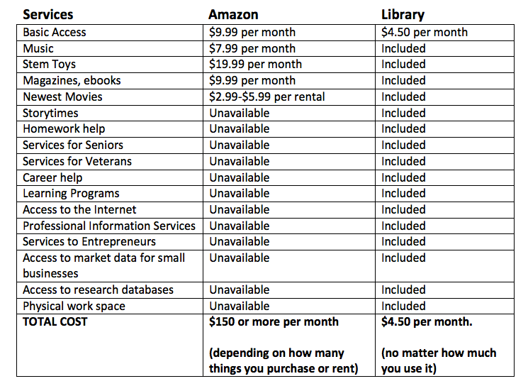 cost of various library services compared to costs of Amazon services