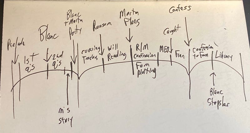 Rian Johnson’s outline for ‘Knives Out’