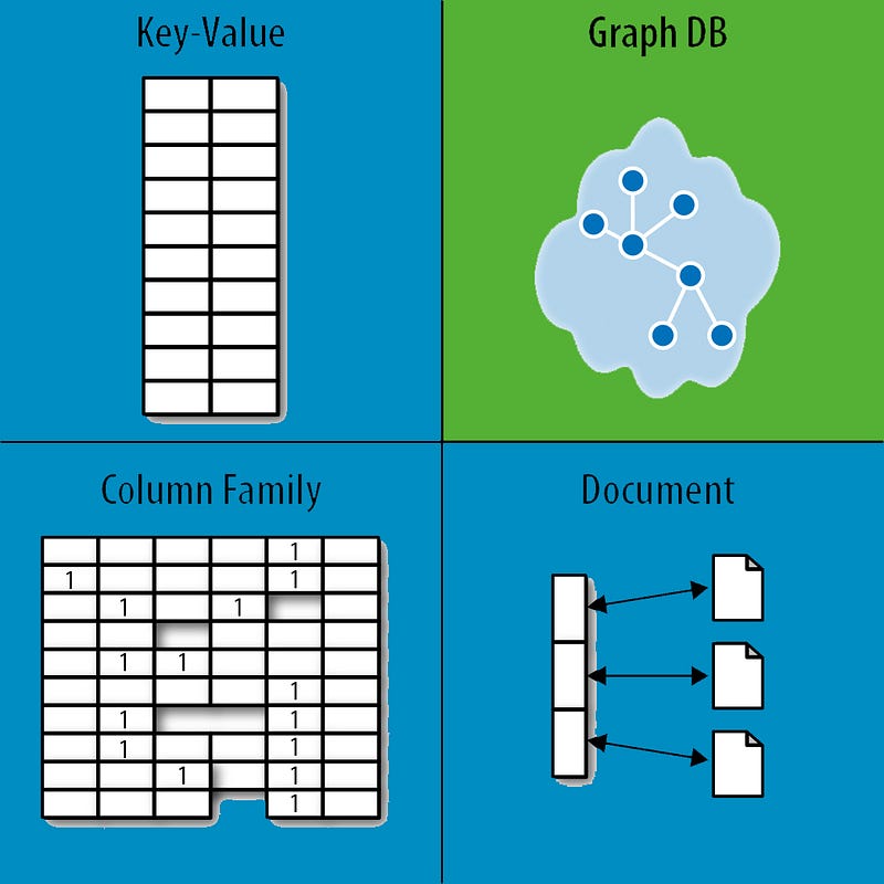 The Basics Of NoSQL Databases And Why We Need Them