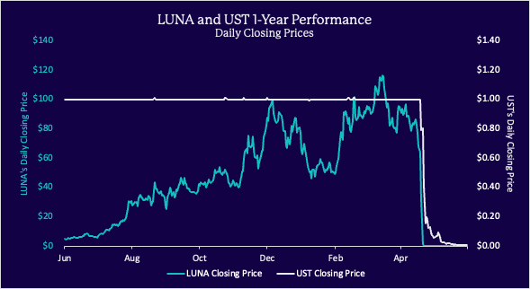 As LUNA is an unpegged cryptocurrency, its price is extremely volatile, rising from the low teens to almost $120, back down to zero in the past year.