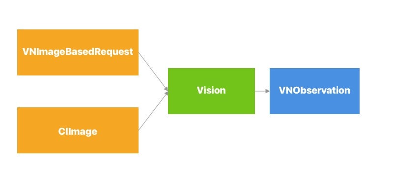 A schematic of the vision framework