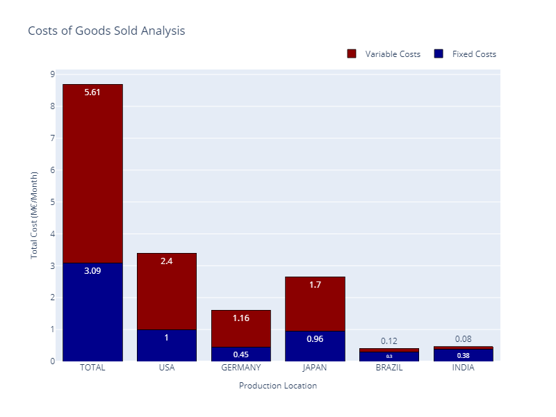 A bar chart comparing variable and fixed costs by production location (USA, Germany, Japan, Brazil, and India). The total cost is prominently displayed, highlighting how fixed and variable costs contribute to overall production costs.