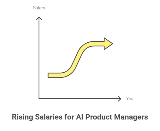 What is the Average AI Product Manager’s Salary?