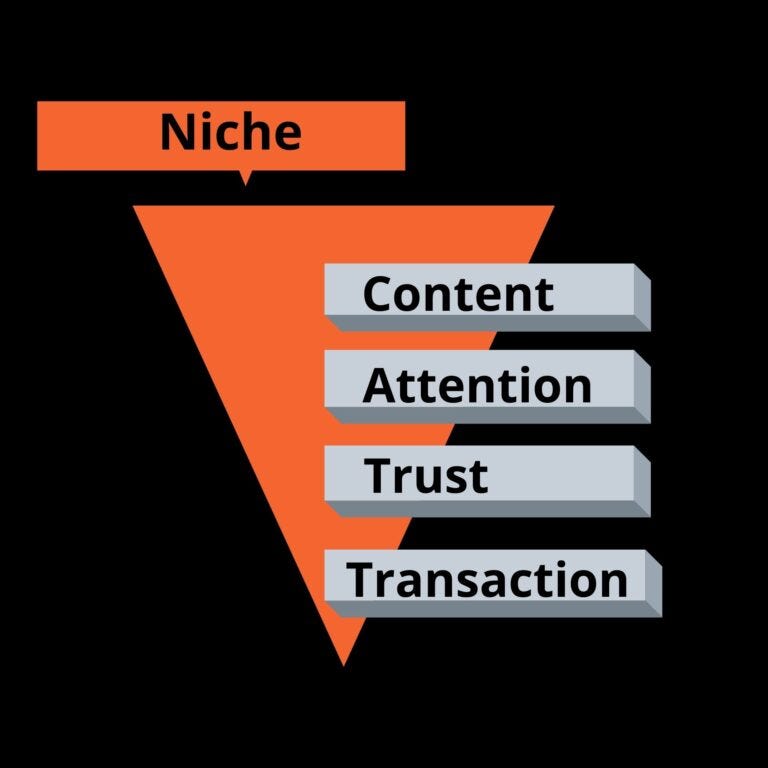 Describing about Niche for the customer building funnels and used here to define about the effective marketing in the digital era.
