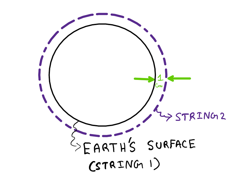 How much more string does it take to wrap the earth? A black circle represents the earth’s surface. This black circle also represents String 1. A purple dotted circle which envelops the black circle represents String 2. The distance between both circles in terms of radii is 1 cm.