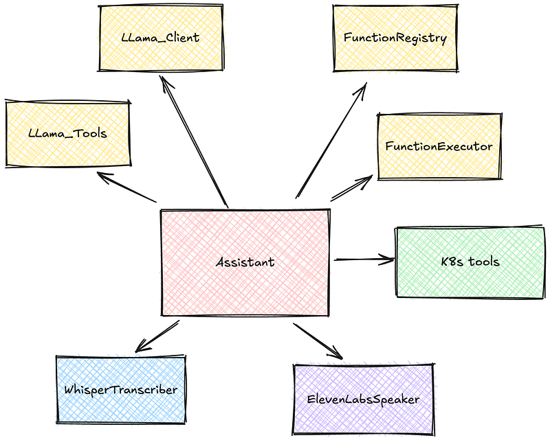 KubeVox module diagram: “Assistant” is the central component, interacting with Llama, Whisper, ElevenLabs, Kubernetes tools, and the Function Registry.