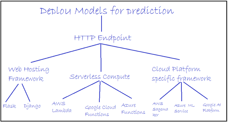 Servverless models for prediction